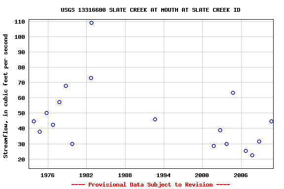 Graph of streamflow measurement data at USGS 13316600 SLATE CREEK AT MOUTH AT SLATE CREEK ID