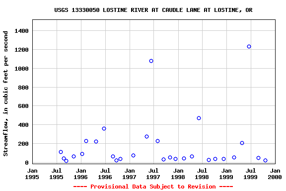 Graph of streamflow measurement data at USGS 13330050 LOSTINE RIVER AT CAUDLE LANE AT LOSTINE, OR