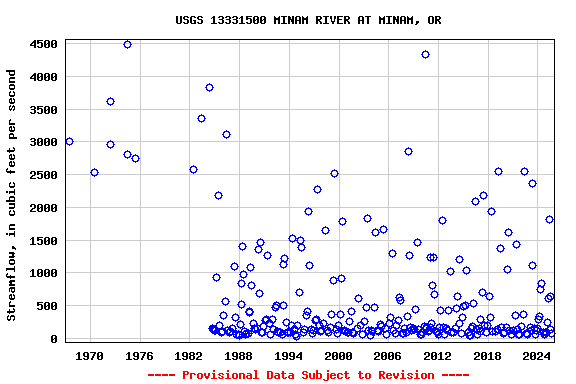 Graph of streamflow measurement data at USGS 13331500 MINAM RIVER AT MINAM, OR