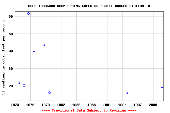 Graph of streamflow measurement data at USGS 13336800 WARM SPRING CREEK NR POWELL RANGER STATION ID