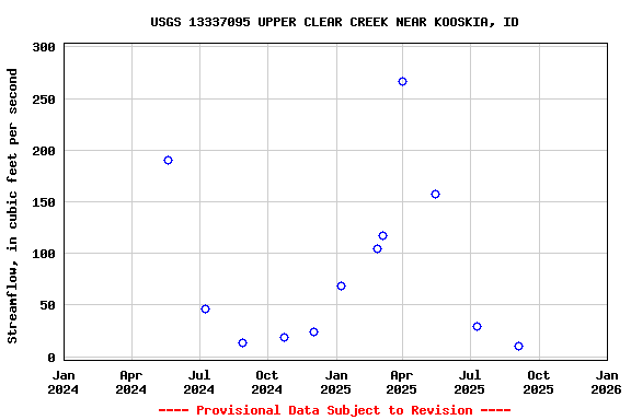 Graph of streamflow measurement data at USGS 13337095 UPPER CLEAR CREEK NEAR KOOSKIA, ID