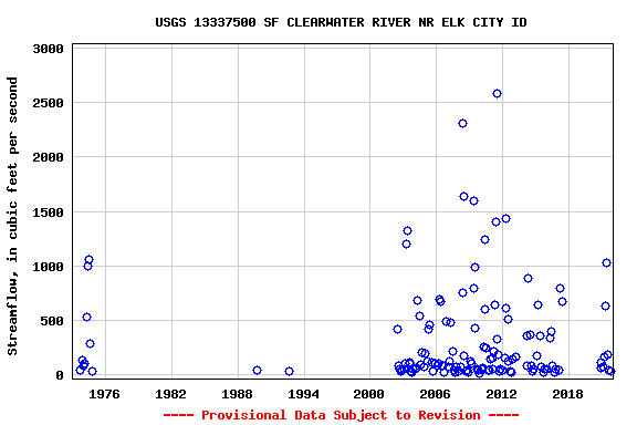 Graph of streamflow measurement data at USGS 13337500 SF CLEARWATER RIVER NR ELK CITY ID