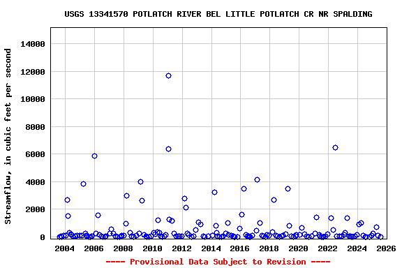 Graph of streamflow measurement data at USGS 13341570 POTLATCH RIVER BEL LITTLE POTLATCH CR NR SPALDING