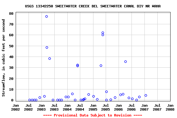 Graph of streamflow measurement data at USGS 13342250 SWEETWATER CREEK BEL SWEETWATER CANAL DIV NR WAHA
