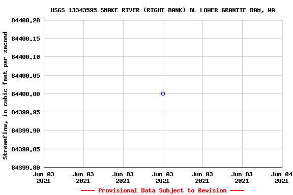 Graph of streamflow measurement data at USGS 13343595 SNAKE RIVER (RIGHT BANK) BL LOWER GRANITE DAM, WA