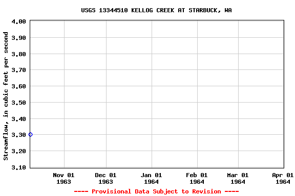 Graph of streamflow measurement data at USGS 13344510 KELLOG CREEK AT STARBUCK, WA
