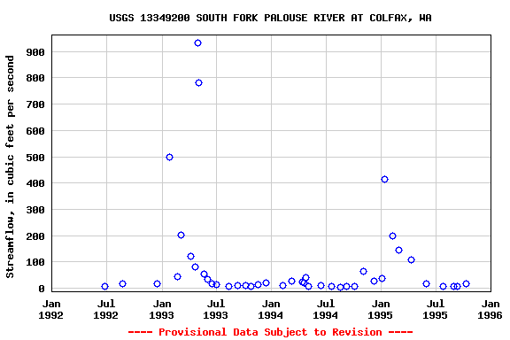 Graph of streamflow measurement data at USGS 13349200 SOUTH FORK PALOUSE RIVER AT COLFAX, WA