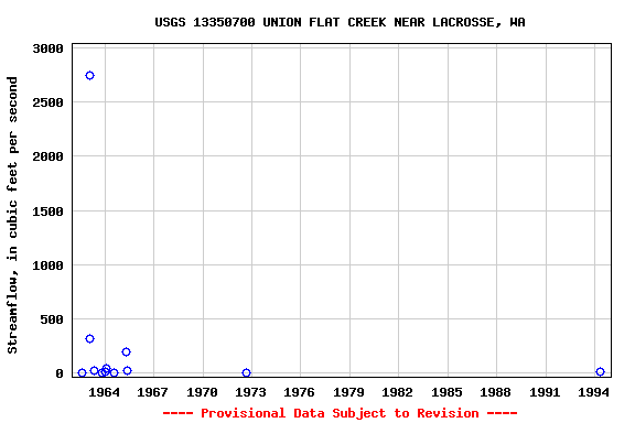 Graph of streamflow measurement data at USGS 13350700 UNION FLAT CREEK NEAR LACROSSE, WA