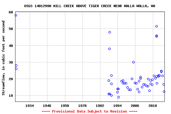 Graph of streamflow measurement data at USGS 14012990 MILL CREEK ABOVE TIGER CREEK NEAR WALLA WALLA, WA