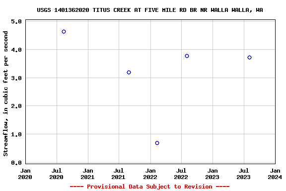 Graph of streamflow measurement data at USGS 1401362020 TITUS CREEK AT FIVE MILE RD BR NR WALLA WALLA, WA