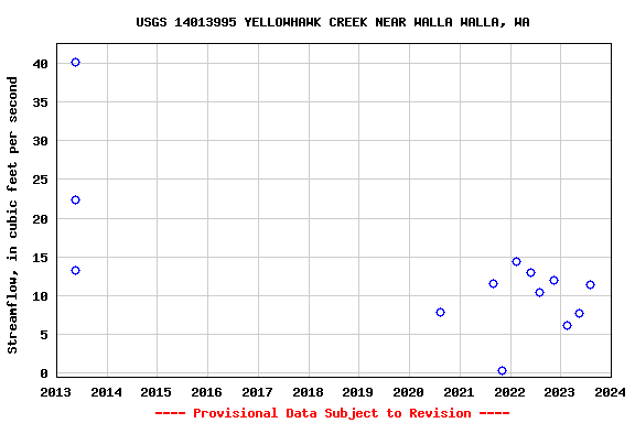 Graph of streamflow measurement data at USGS 14013995 YELLOWHAWK CREEK NEAR WALLA WALLA, WA