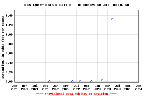 Graph of streamflow measurement data at USGS 14014210 RESER CREEK AT S WILBUR AVE NR WALLA WALLA, WA