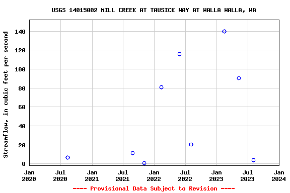 Graph of streamflow measurement data at USGS 14015002 MILL CREEK AT TAUSICK WAY AT WALLA WALLA, WA