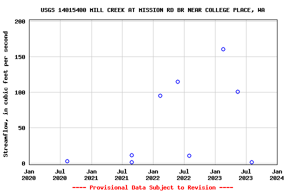 Graph of streamflow measurement data at USGS 14015400 MILL CREEK AT MISSION RD BR NEAR COLLEGE PLACE, WA
