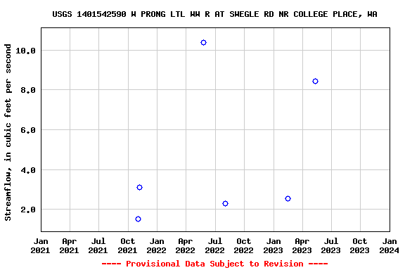Graph of streamflow measurement data at USGS 1401542590 W PRONG LTL WW R AT SWEGLE RD NR COLLEGE PLACE, WA