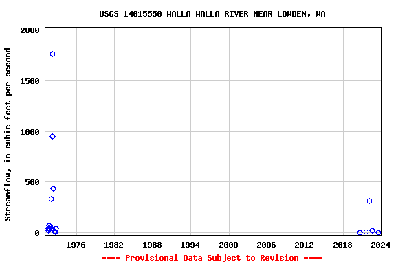 Graph of streamflow measurement data at USGS 14015550 WALLA WALLA RIVER NEAR LOWDEN, WA
