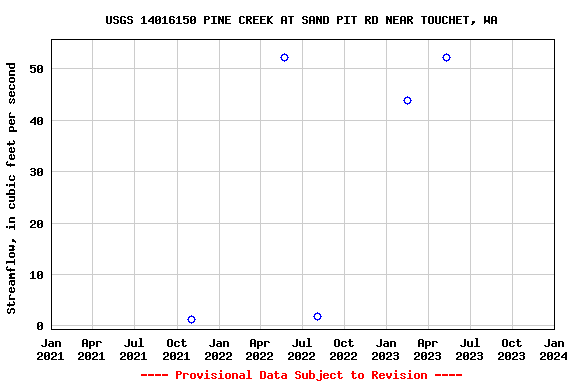 Graph of streamflow measurement data at USGS 14016150 PINE CREEK AT SAND PIT RD NEAR TOUCHET, WA