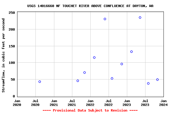 Graph of streamflow measurement data at USGS 14016660 NF TOUCHET RIVER ABOVE CONFLUENCE AT DAYTON, WA