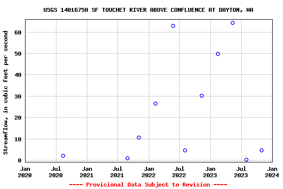 Graph of streamflow measurement data at USGS 14016750 SF TOUCHET RIVER ABOVE CONFLUENCE AT DAYTON, WA