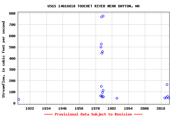 Graph of streamflow measurement data at USGS 14016810 TOUCHET RIVER NEAR DAYTON, WA