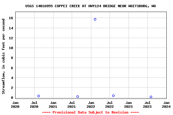 Graph of streamflow measurement data at USGS 14016955 COPPEI CREEK AT HWY124 BRIDGE NEAR WAITSBURG, WA