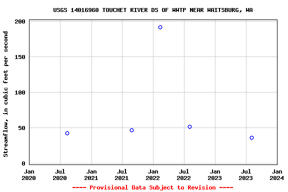Graph of streamflow measurement data at USGS 14016960 TOUCHET RIVER DS OF WWTP NEAR WAITSBURG, WA