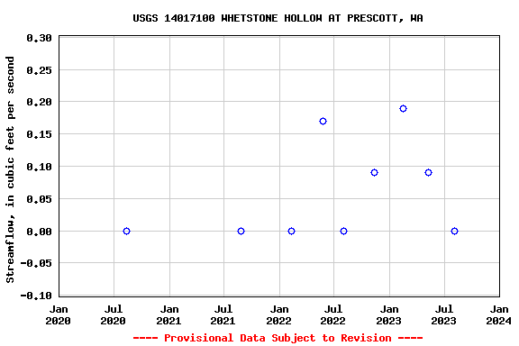 Graph of streamflow measurement data at USGS 14017100 WHETSTONE HOLLOW AT PRESCOTT, WA