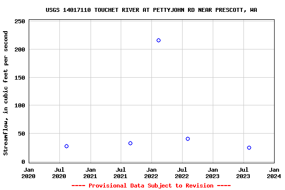Graph of streamflow measurement data at USGS 14017110 TOUCHET RIVER AT PETTYJOHN RD NEAR PRESCOTT, WA