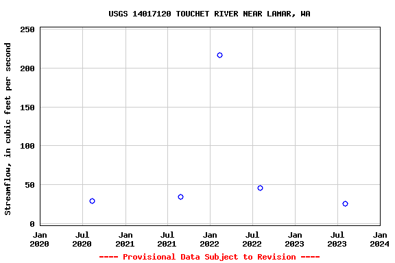 Graph of streamflow measurement data at USGS 14017120 TOUCHET RIVER NEAR LAMAR, WA