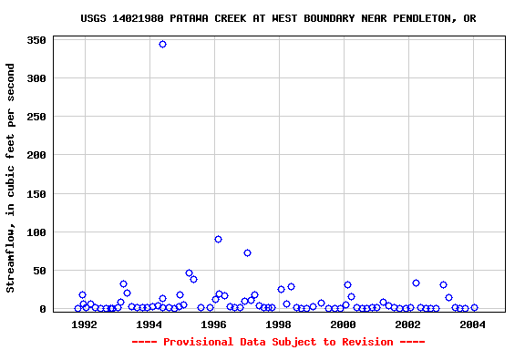 Graph of streamflow measurement data at USGS 14021980 PATAWA CREEK AT WEST BOUNDARY NEAR PENDLETON, OR