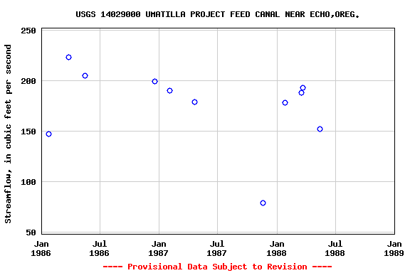 Graph of streamflow measurement data at USGS 14029000 UMATILLA PROJECT FEED CANAL NEAR ECHO,OREG.