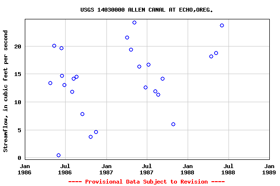 Graph of streamflow measurement data at USGS 14030000 ALLEN CANAL AT ECHO,OREG.