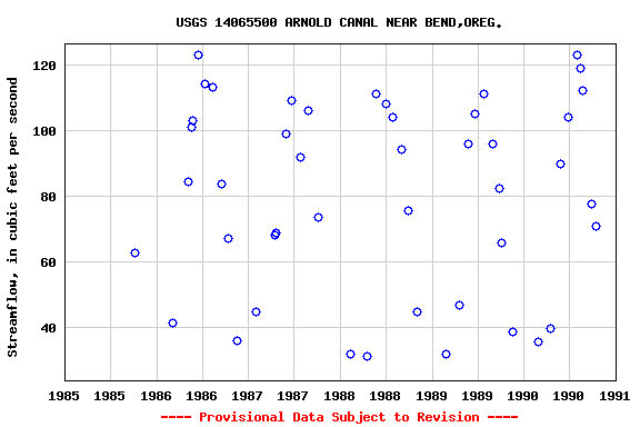 Graph of streamflow measurement data at USGS 14065500 ARNOLD CANAL NEAR BEND,OREG.