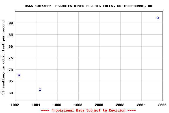 Graph of streamflow measurement data at USGS 14074685 DESCHUTES RIVER BLW BIG FALLS, NR TERREBONNE, OR