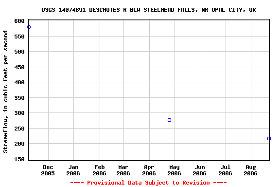 Graph of streamflow measurement data at USGS 14074691 DESCHUTES R BLW STEELHEAD FALLS, NR OPAL CITY, OR