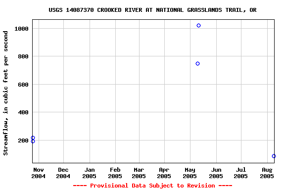 Graph of streamflow measurement data at USGS 14087370 CROOKED RIVER AT NATIONAL GRASSLANDS TRAIL, OR