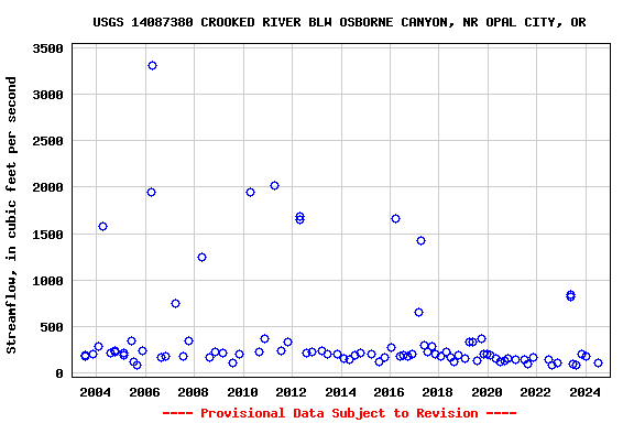 Graph of streamflow measurement data at USGS 14087380 CROOKED RIVER BLW OSBORNE CANYON, NR OPAL CITY, OR