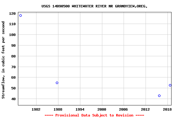 Graph of streamflow measurement data at USGS 14090500 WHITEWATER RIVER NR GRANDVIEW,OREG.