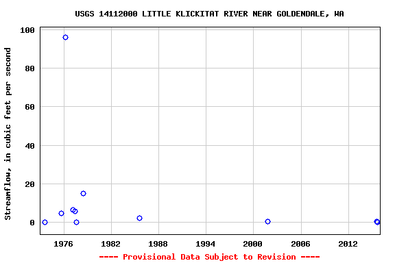 Graph of streamflow measurement data at USGS 14112000 LITTLE KLICKITAT RIVER NEAR GOLDENDALE, WA