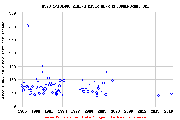 Graph of streamflow measurement data at USGS 14131400 ZIGZAG RIVER NEAR RHODODENDRON, OR.