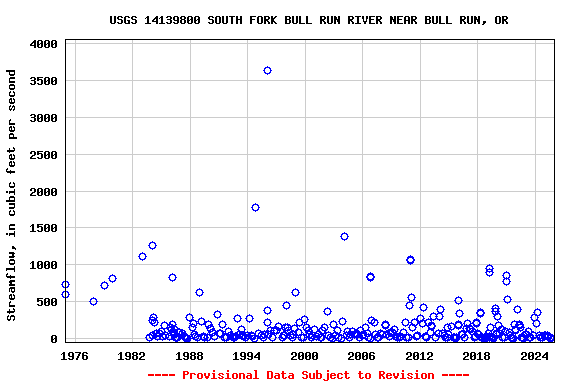 Graph of streamflow measurement data at USGS 14139800 SOUTH FORK BULL RUN RIVER NEAR BULL RUN, OR