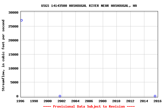 Graph of streamflow measurement data at USGS 14143500 WASHOUGAL RIVER NEAR WASHOUGAL, WA
