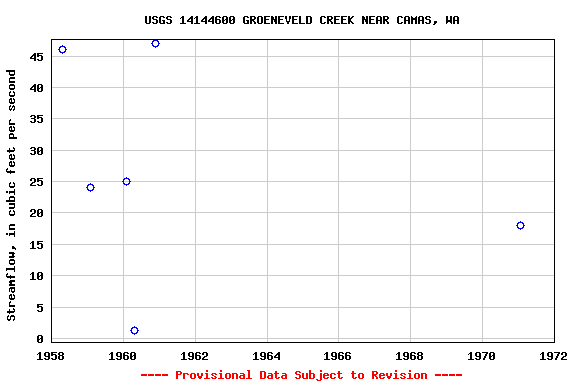Graph of streamflow measurement data at USGS 14144600 GROENEVELD CREEK NEAR CAMAS, WA