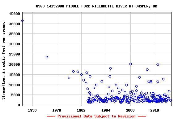 Graph of streamflow measurement data at USGS 14152000 MIDDLE FORK WILLAMETTE RIVER AT JASPER, OR