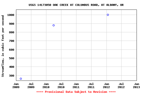 Graph of streamflow measurement data at USGS 14173050 OAK CREEK AT COLUMBUS ROAD, AT ALBANY, OR