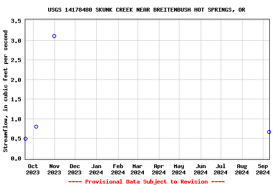 Graph of streamflow measurement data at USGS 14178480 SKUNK CREEK NEAR BREITENBUSH HOT SPRINGS, OR