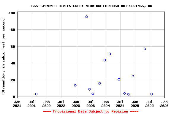 Graph of streamflow measurement data at USGS 14178500 DEVILS CREEK NEAR BREITENBUSH HOT SPRINGS, OR