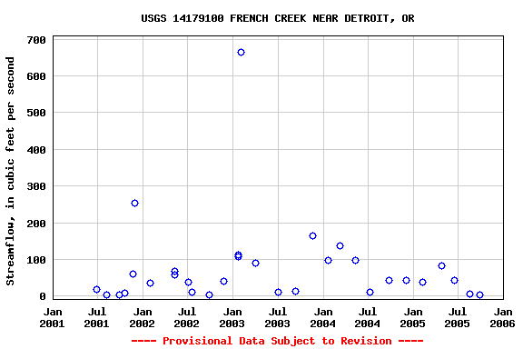 Graph of streamflow measurement data at USGS 14179100 FRENCH CREEK NEAR DETROIT, OR