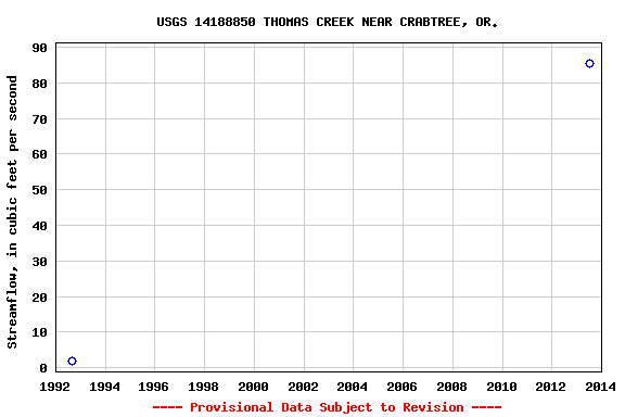 Graph of streamflow measurement data at USGS 14188850 THOMAS CREEK NEAR CRABTREE, OR.