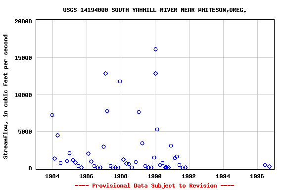 Graph of streamflow measurement data at USGS 14194000 SOUTH YAMHILL RIVER NEAR WHITESON,OREG.